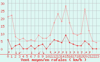 Courbe de la force du vent pour Chamonix-Mont-Blanc (74)