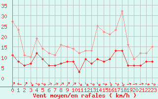 Courbe de la force du vent pour Agen (47)