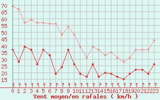Courbe de la force du vent pour Pointe de Socoa (64)