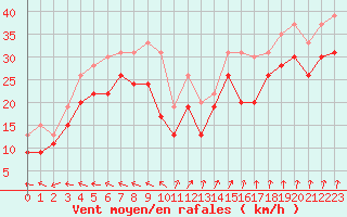 Courbe de la force du vent pour Pointe de Penmarch (29)