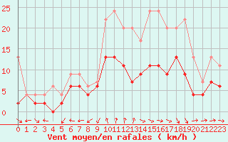 Courbe de la force du vent pour Paray-le-Monial - St-Yan (71)