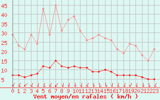 Courbe de la force du vent pour Herserange (54)