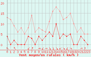 Courbe de la force du vent pour Saint-Girons (09)