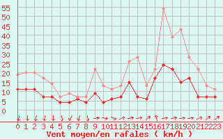 Courbe de la force du vent pour Le Bourget (93)