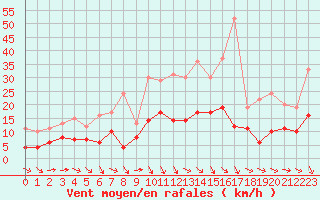 Courbe de la force du vent pour Mende - Chabrits (48)