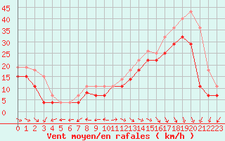 Courbe de la force du vent pour Biscarrosse (40)