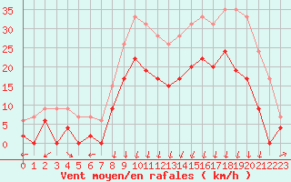 Courbe de la force du vent pour Grenoble/agglo Le Versoud (38)