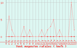 Courbe de la force du vent pour Six-Fours (83)