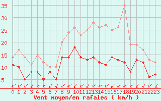 Courbe de la force du vent pour Orlans (45)