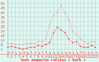 Courbe de la force du vent pour La Beaume (05)