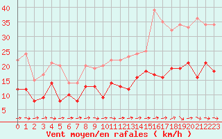 Courbe de la force du vent pour Bergerac (24)