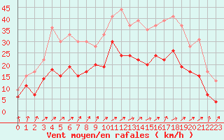 Courbe de la force du vent pour Orly (91)