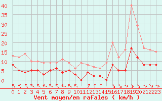 Courbe de la force du vent pour Carpentras (84)