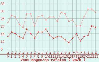 Courbe de la force du vent pour Lorient (56)