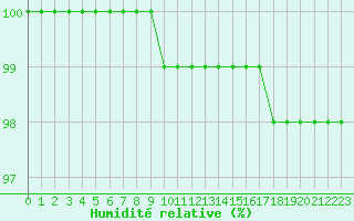 Courbe de l'humidit relative pour Bridel (Lu)