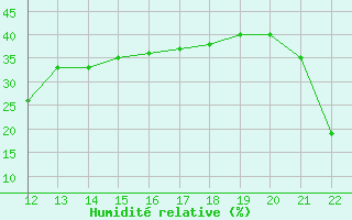 Courbe de l'humidit relative pour Aizenay (85)