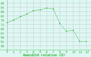 Courbe de l'humidit relative pour Rmering-ls-Puttelange (57)