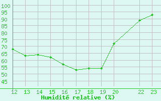 Courbe de l'humidit relative pour Luxeuil (70)