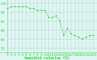 Courbe de l'humidit relative pour Biarritz (64)