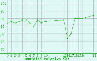 Courbe de l'humidit relative pour Saint-Haon (43)