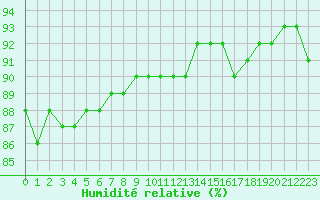 Courbe de l'humidit relative pour Montroy (17)