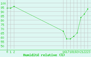 Courbe de l'humidit relative pour La Ville-Dieu-du-Temple Les Cloutiers (82)