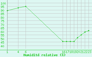 Courbe de l'humidit relative pour Herserange (54)