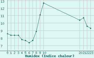 Courbe de l'humidex pour Saint-Bauzile (07)