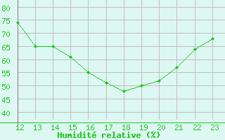 Courbe de l'humidit relative pour Saint-Bonnet-de-Bellac (87)