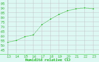 Courbe de l'humidit relative pour Saint-Andre-de-la-Roche (06)