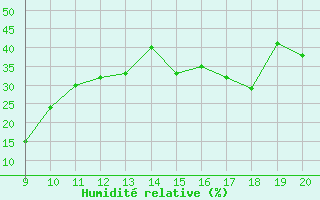 Courbe de l'humidit relative pour Aizenay (85)