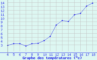 Courbe de tempratures pour Blus (40)