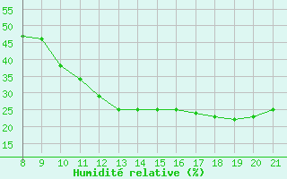 Courbe de l'humidit relative pour Clairoix (60)