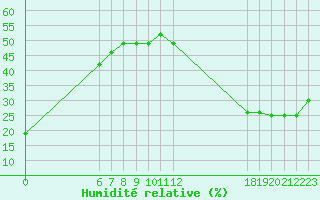 Courbe de l'humidit relative pour Jan (Esp)