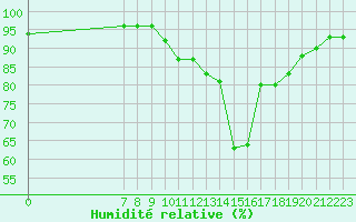 Courbe de l'humidit relative pour Valence d'Agen (82)
