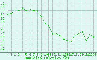 Courbe de l'humidit relative pour Saint-Mdard-d'Aunis (17)