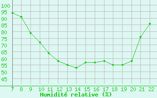 Courbe de l'humidit relative pour Trets (13)