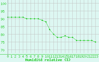Courbe de l'humidit relative pour Croisette (62)