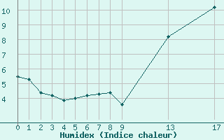 Courbe de l'humidex pour Potes / Torre del Infantado (Esp)