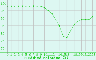 Courbe de l'humidit relative pour Saint-Martin-du-Bec (76)