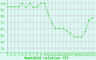 Courbe de l'humidit relative pour Nostang (56)