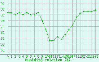 Courbe de l'humidit relative pour Bziers Cap d'Agde (34)