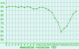 Courbe de l'humidit relative pour Villarzel (Sw)