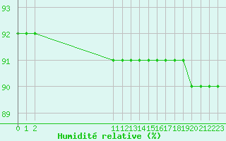 Courbe de l'humidit relative pour Fains-Veel (55)