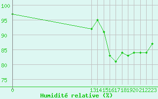 Courbe de l'humidit relative pour Grandfresnoy (60)