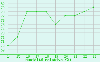 Courbe de l'humidit relative pour Potes / Torre del Infantado (Esp)