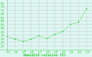 Courbe de l'humidit relative pour Guret (23)