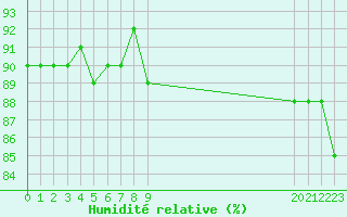 Courbe de l'humidit relative pour Saint-Germain-le-Guillaume (53)