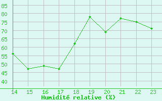 Courbe de l'humidit relative pour Ontinyent (Esp)