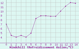 Courbe du refroidissement olien pour Christnach (Lu)